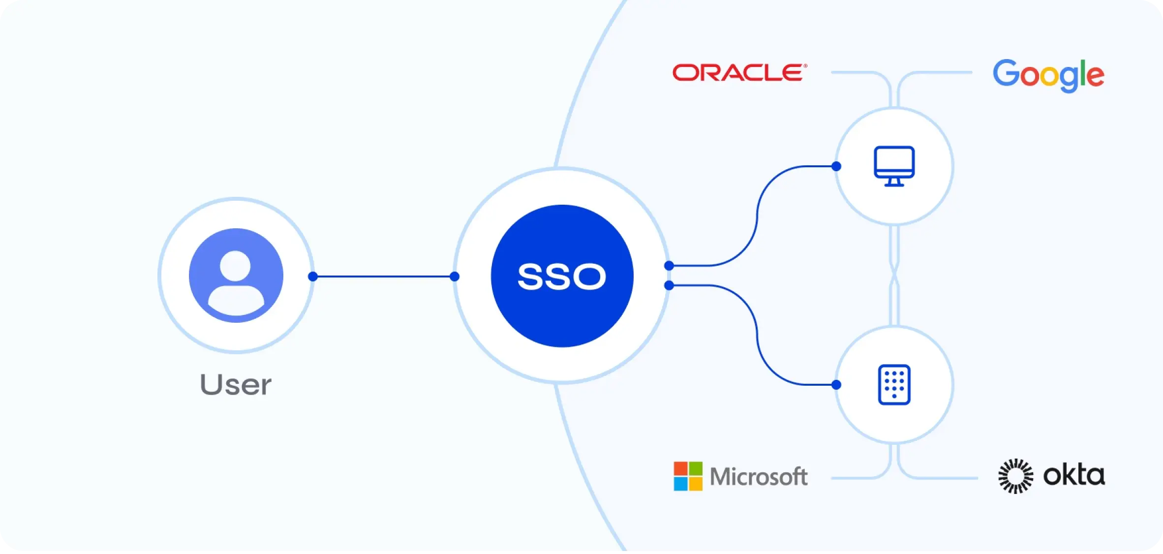 Single Sign-On for Global Supply Chain SaaS organization